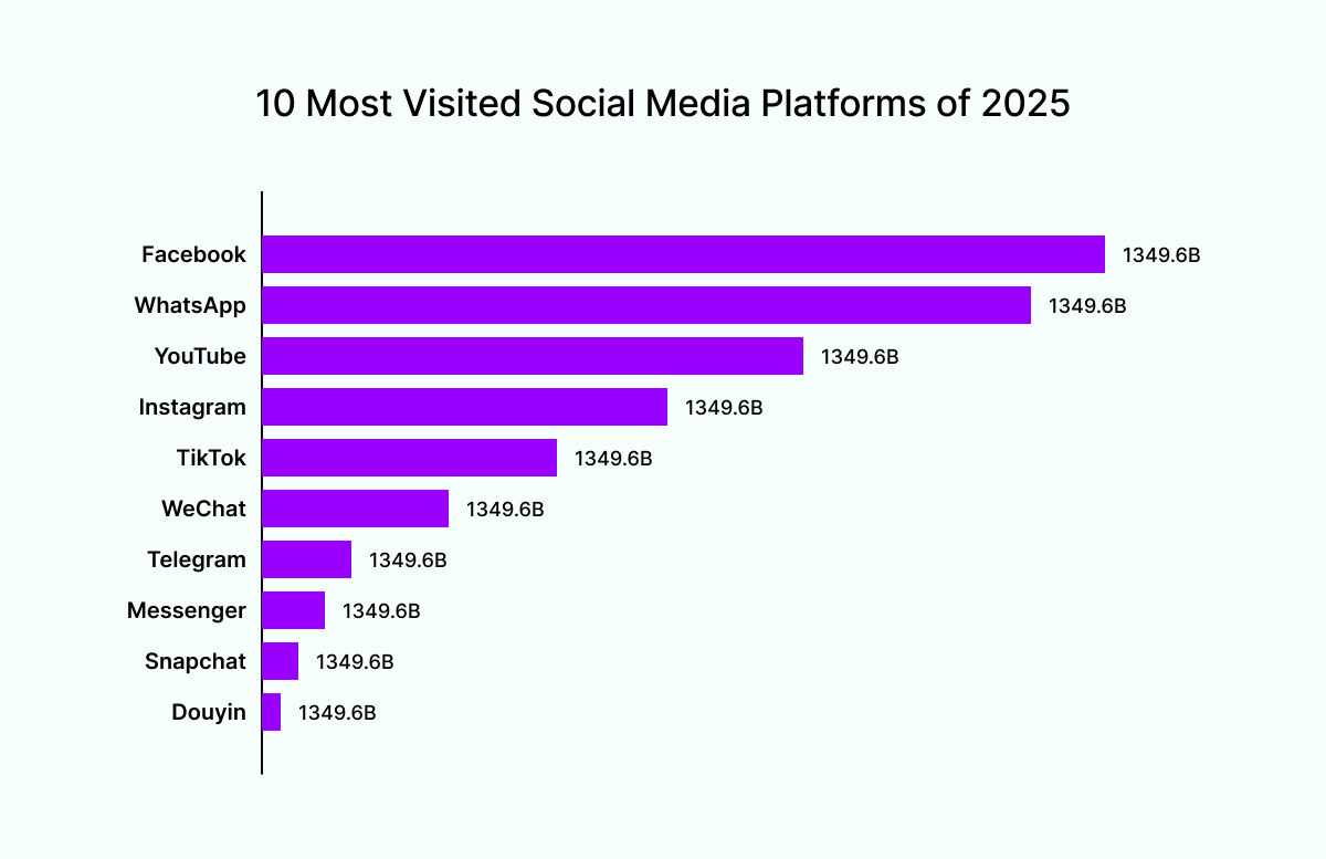 10 Most Visited Social Media Platforms of 2025