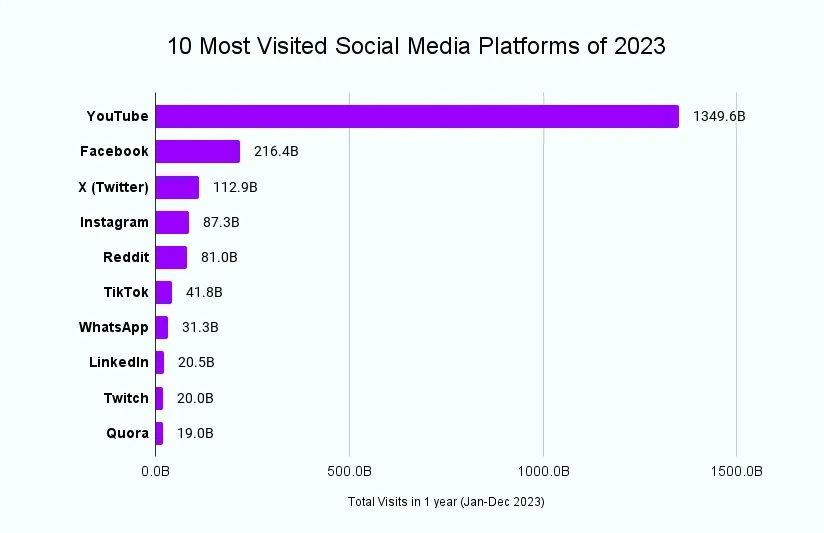 10 most visited social media platforms of 2023 - Lifesight