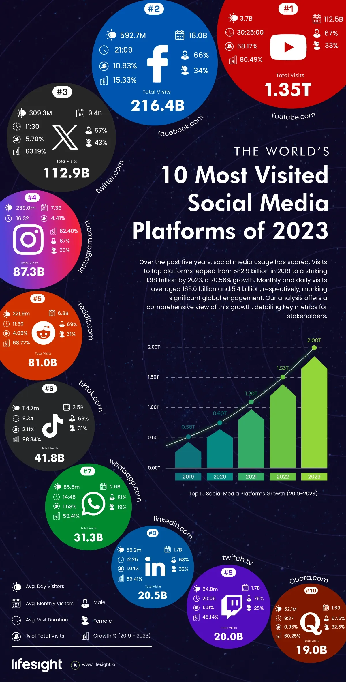 10 most visited social media platforms - Lifesight