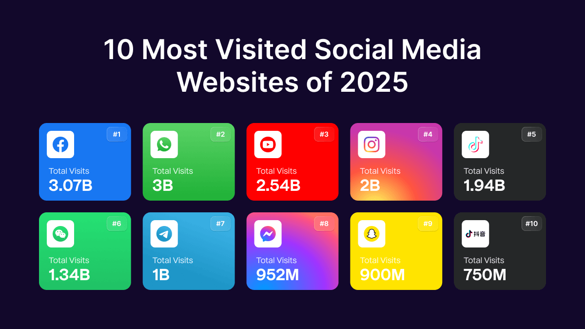 10 Most Visited Social Media Websites of 2025