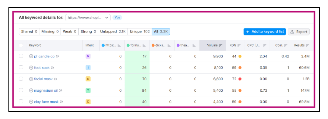 Ecommerce SEO - Semrush Keyword Research