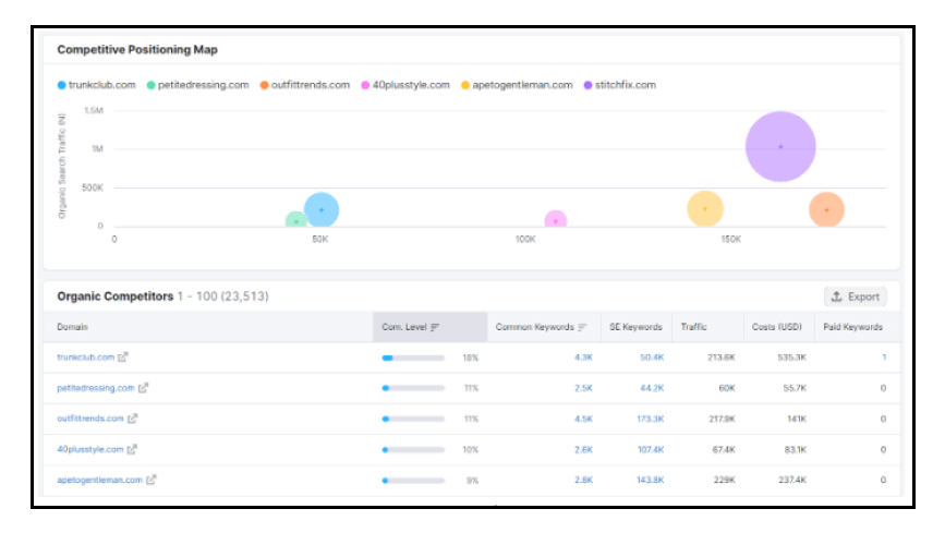 Ecommerce SEO - Semrush Competitor Research