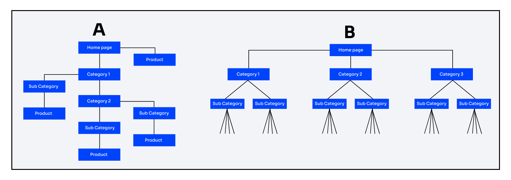 Ecommerce SEO - Website architecture