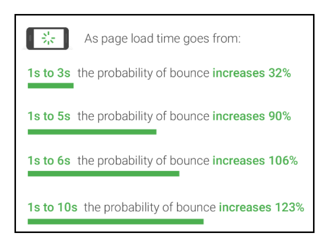 Ecommerce SEO - Google Mobile Site Speed Stats