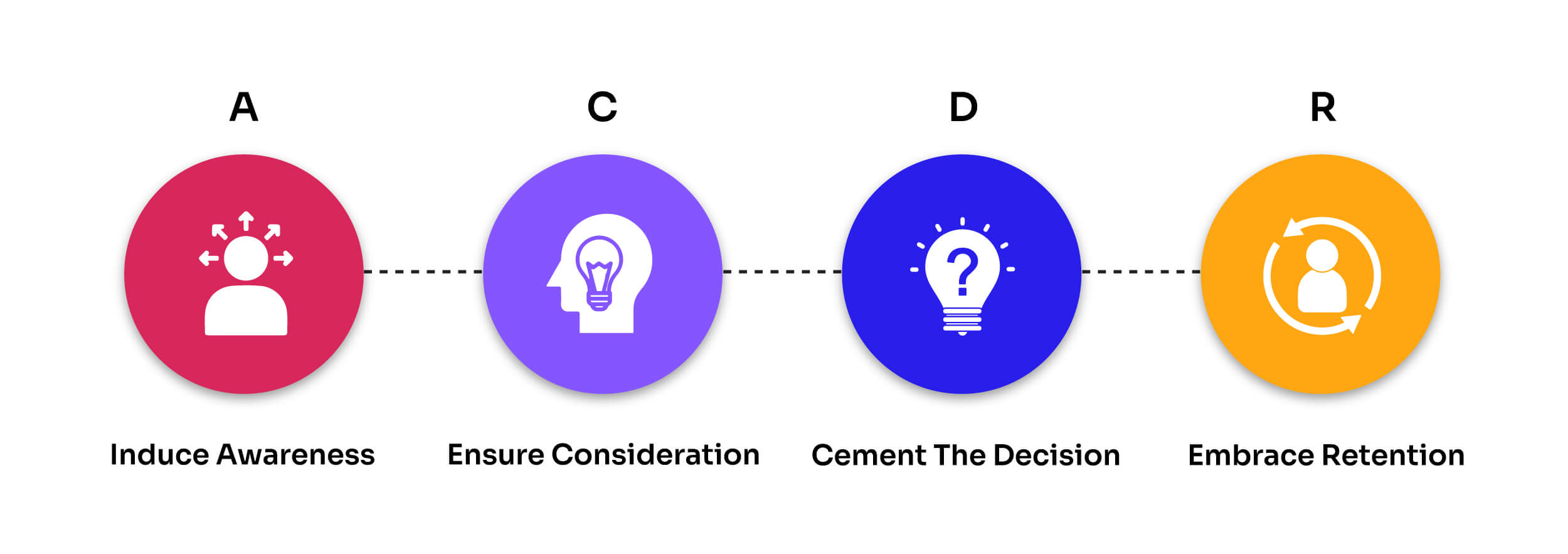 DTC customer journey - Awareness Consideration Decision Retention