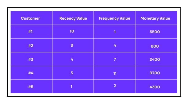 RFM Segmentation - Data Points