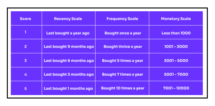 RFM Segmentation - RFM Scales