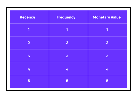 RFM Segmentation - Assigning scores