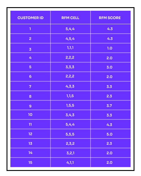 RFM Segmentation - Assigned Customer Score