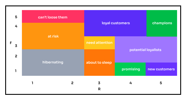 RFM Segmentation - Labeling Segments