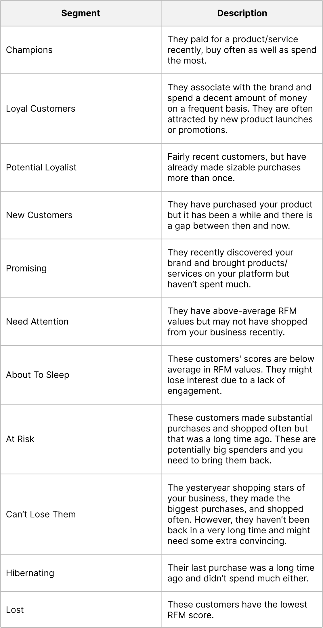 RFM Segmentation - RFM Segments