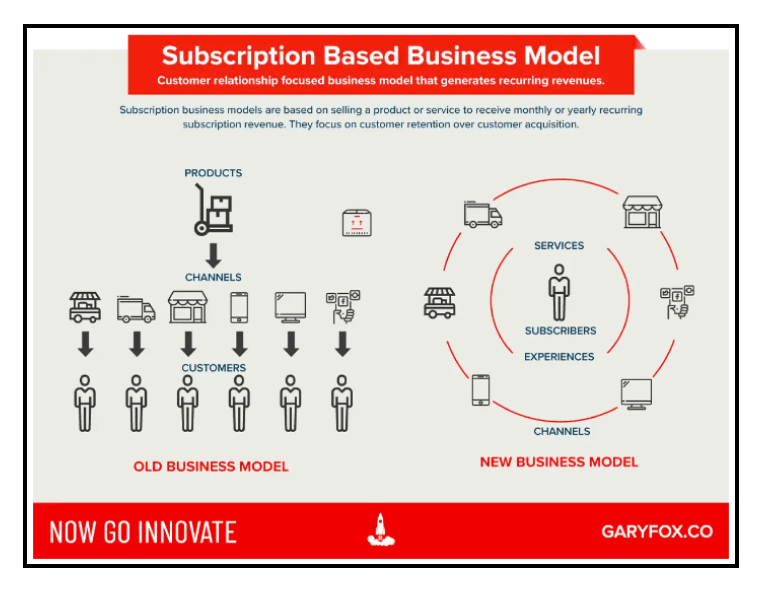 DTC Subscription Models - GaryFox