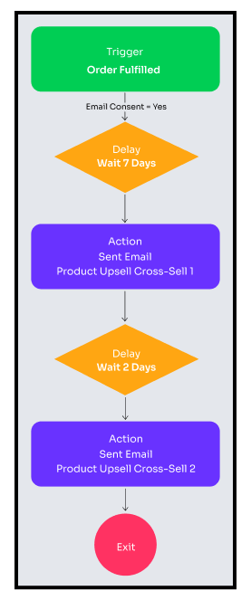 Personalize Product Recommendation - Tips to Increase RPR 