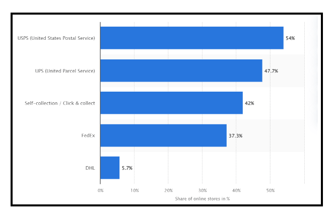 Shipping Best Practices - Adopt Multi Carrier Strategy