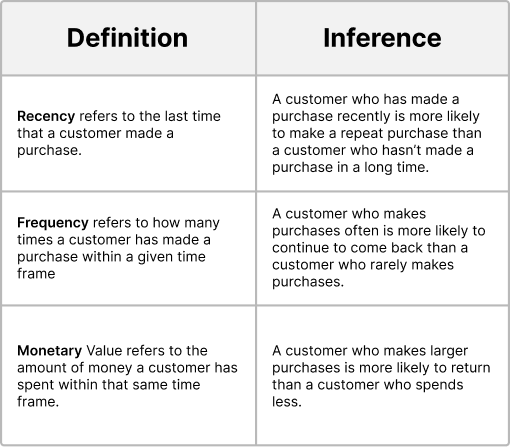 Tips to Increase CLV - Segment Customer Based on RFM