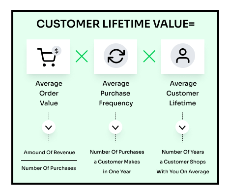 CLV Formula