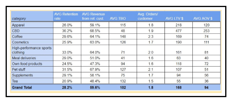 Report on Customer Retention in DTC Brands