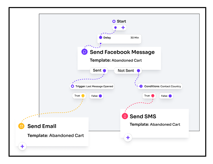 SMS marketing best practices - Include SMS marketing in omnichannel campaigns 