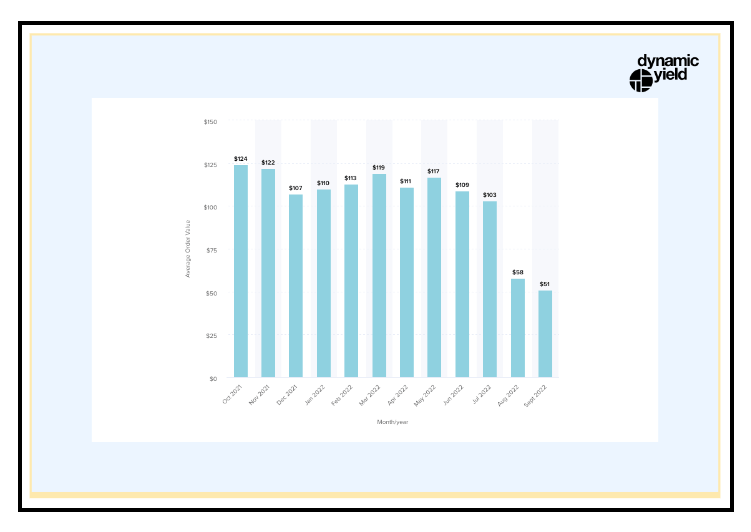 Ecommerce average order value by country and device