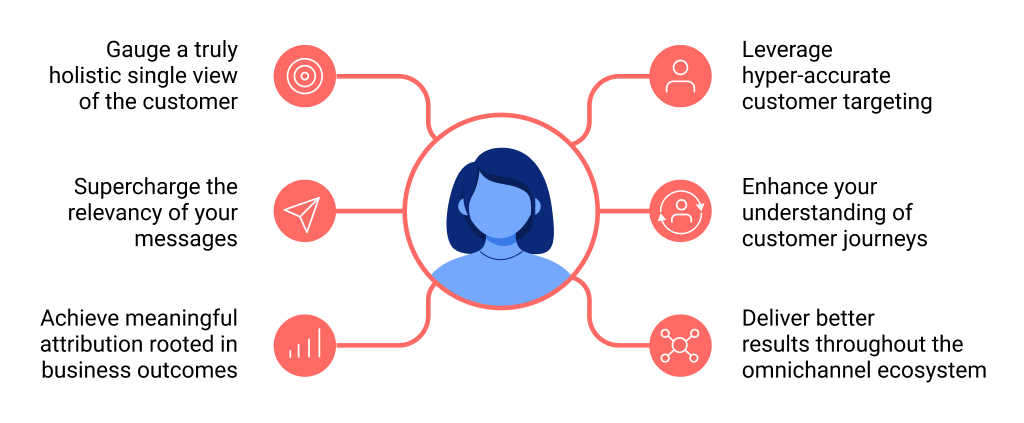 A conceptual image showing six use cases for first-party data in the marketing environment