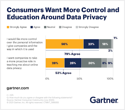 Consumer wants more control and education around data privacy - Gartner