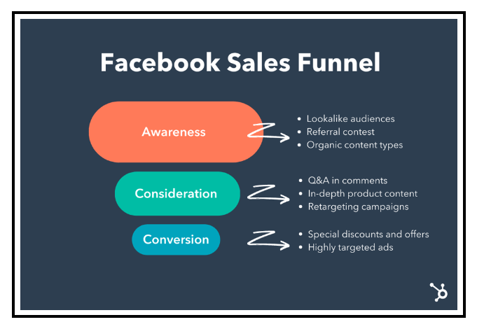 Hacks to Increase Facebook Ad Conversion - Create Sales Funnels