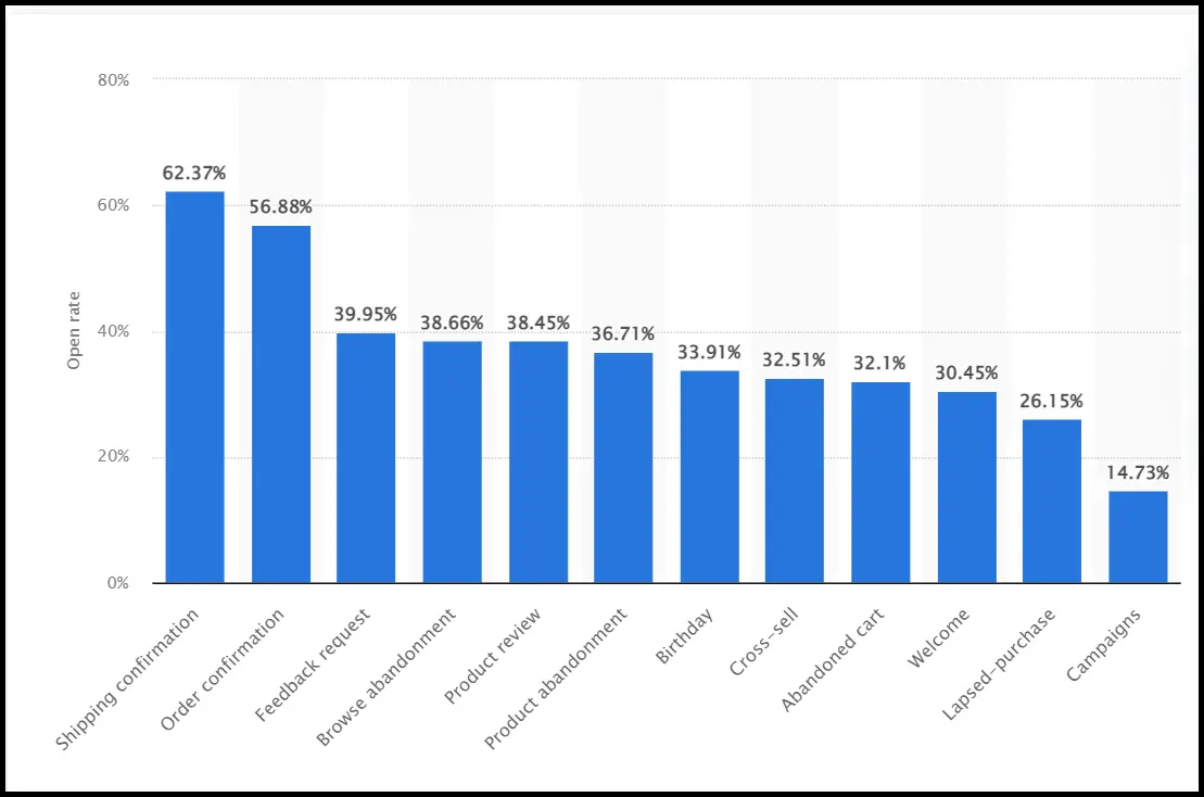 Average Open Rate for Ecommerce Automated Email Campaigns