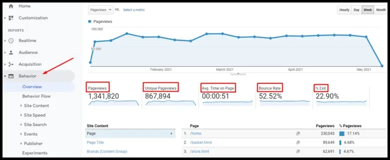 Peformance Analysis Strategies for Your Shopify Store - Use Google Analytics