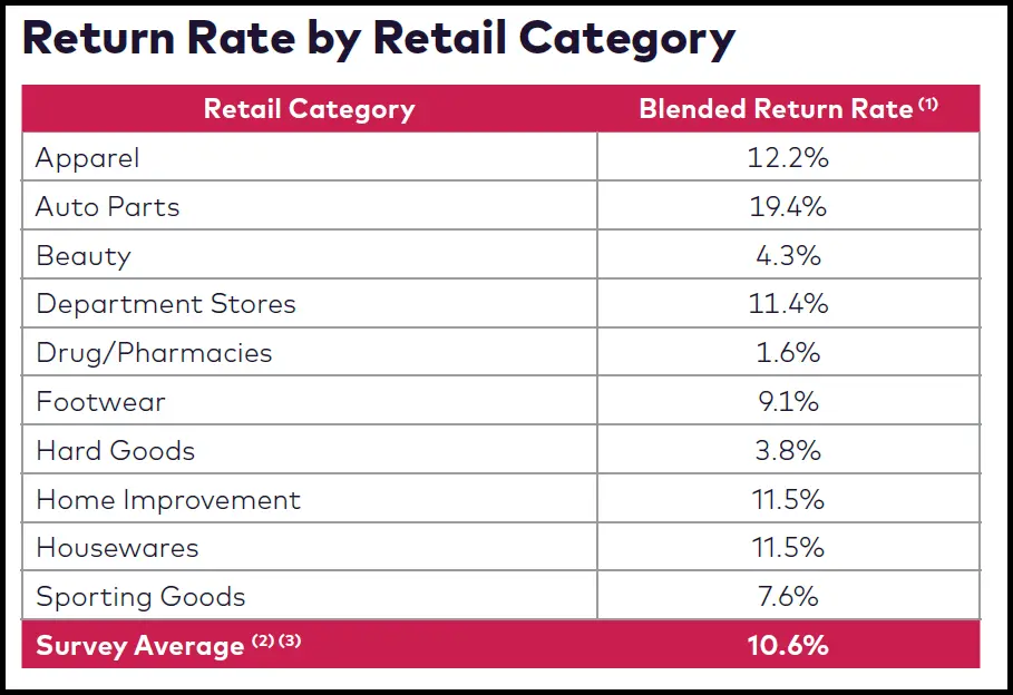 Average Ecommerce Return Rate Statistics