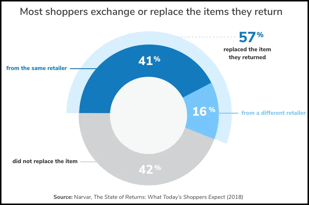 Report from Narvar illustrates how customers react once they return a product.