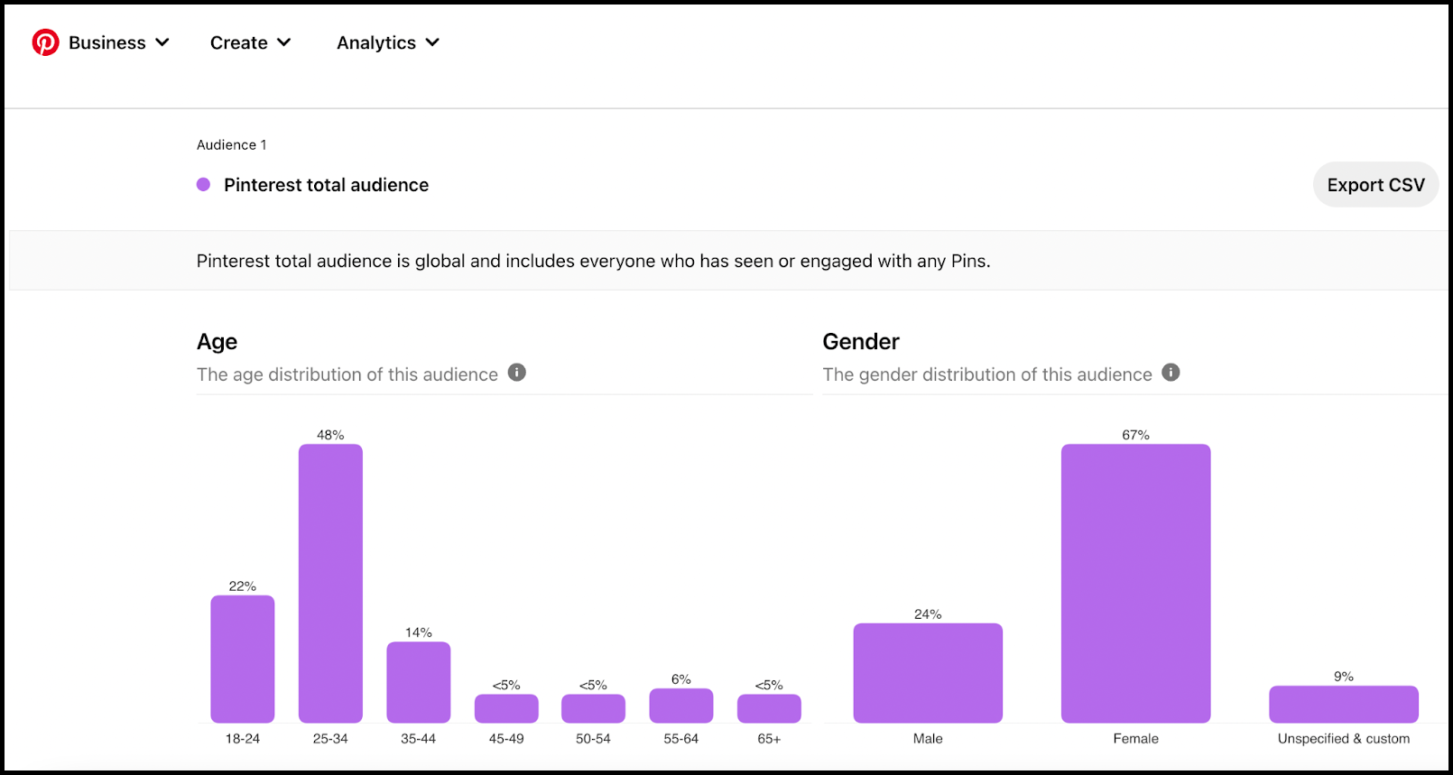 Pinterest Marketing Strategy - Use Pinterest analytics (2)