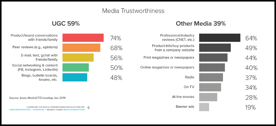 UGC trusted more than traditional media Stats