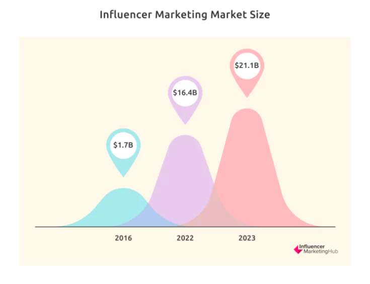 Influencer Marketing Market Size