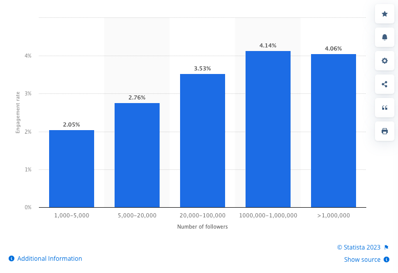 Average Engagement Rate Vs. Number of Followers