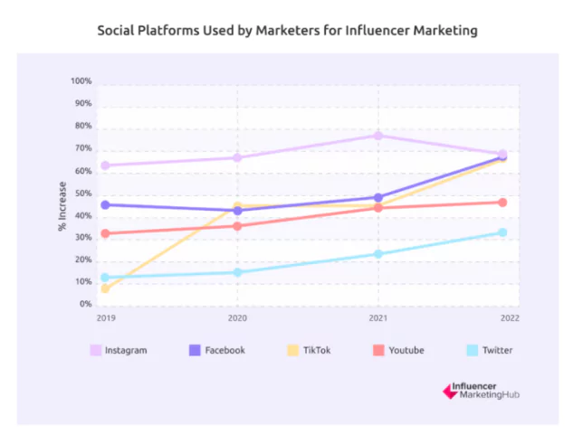 Influencer marketing statistics - Social Platforms Used by Influencers