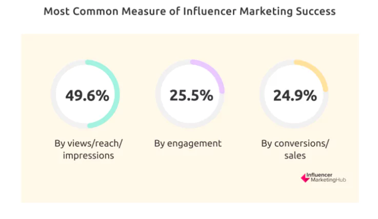 Influencer metrics to track campaign success