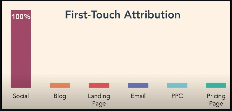 First-touch attribution