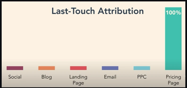  last touch attribution 