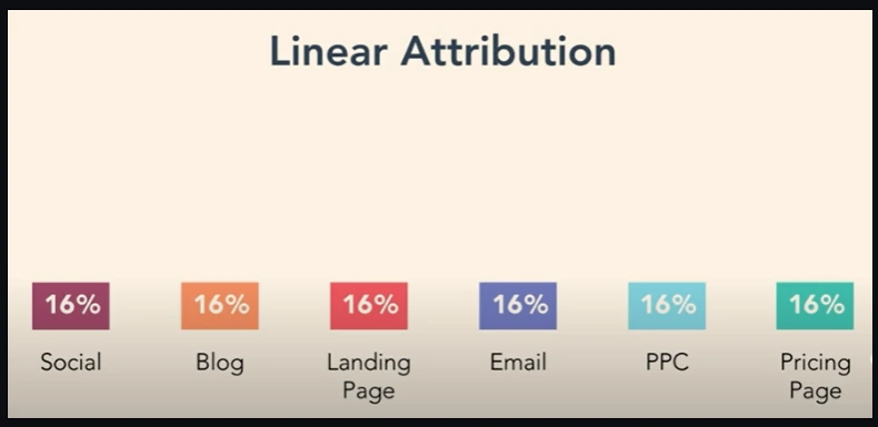 linear attribution