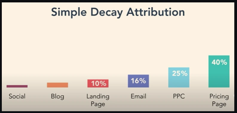 time decay attribution