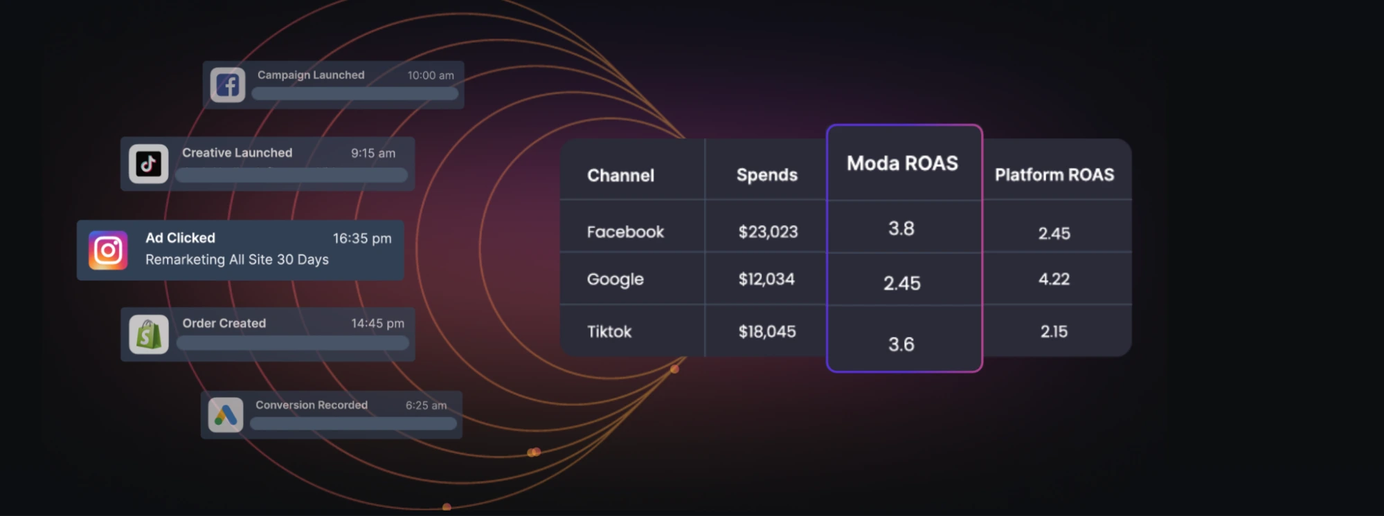 Marketing channel budget allocation - ROAS