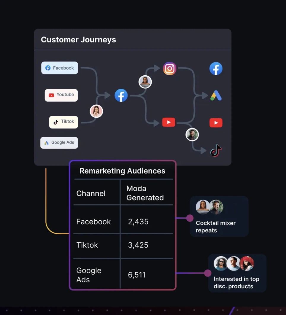 Customer journey insights - Moda