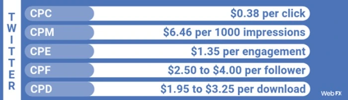 Twitter ad costs