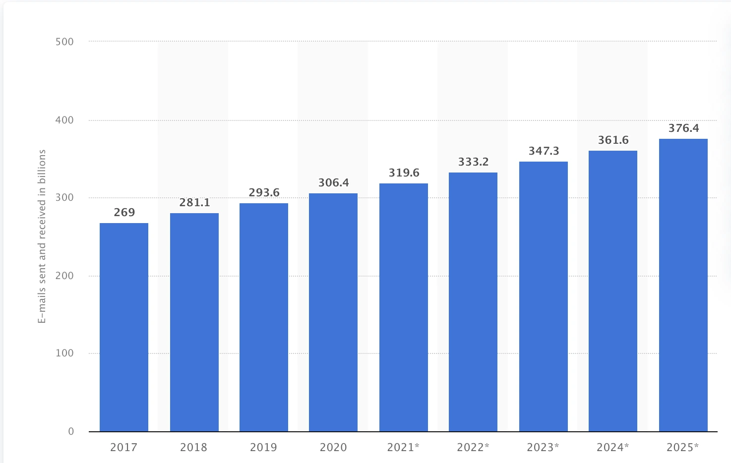 Number of sent and received e-mails per day worldwide from 2017 to 2025