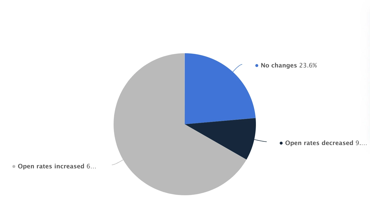 Changes in open e-mail rates observed by marketers worldwide in 2022