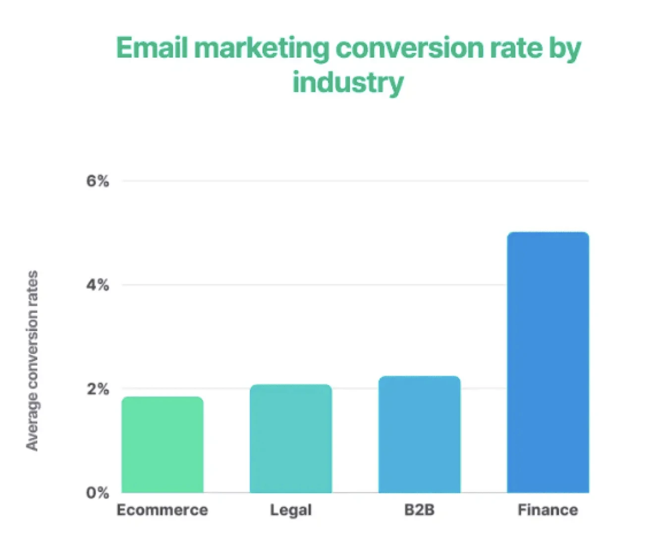 ecommerce email marketing conversion rate ranks under 2% 