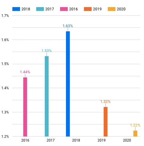 email accounted for 19.8% of all transactions