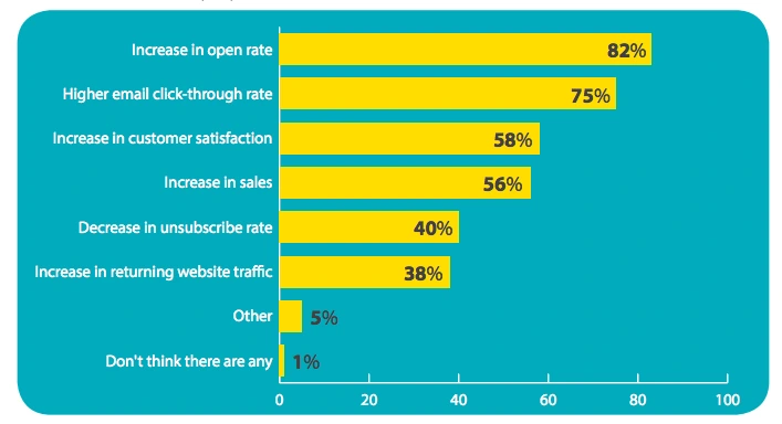 The top 3 reasons for using personalization in email marketing