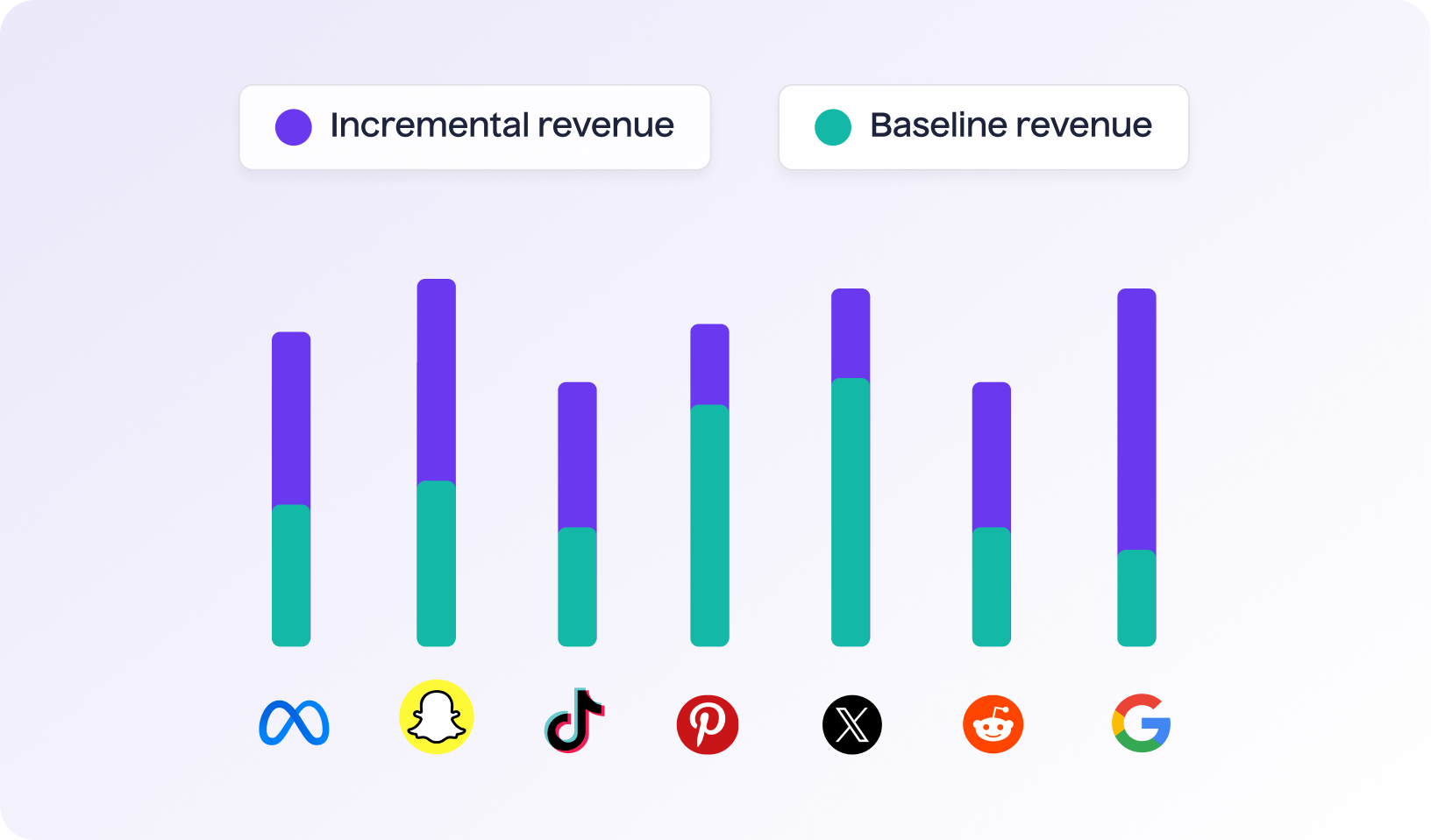 Baseline vs. Incremental Revenue in MMM