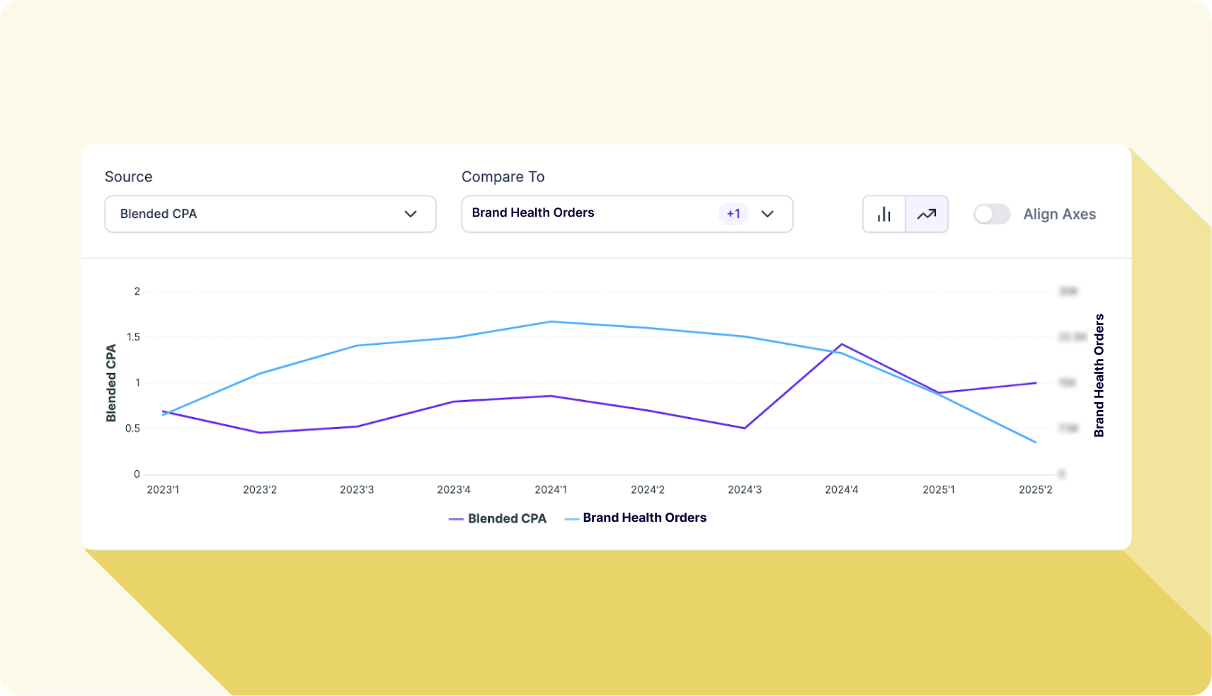 Brand Health inversely related to Blended CPA